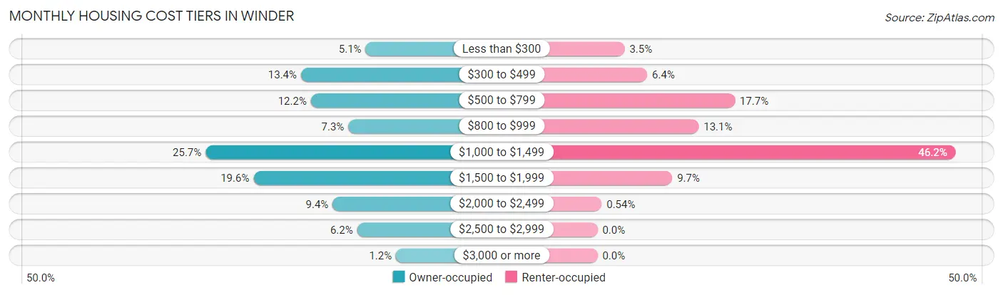Monthly Housing Cost Tiers in Winder