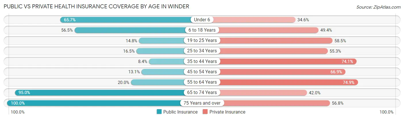 Public vs Private Health Insurance Coverage by Age in Winder