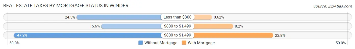 Real Estate Taxes by Mortgage Status in Winder