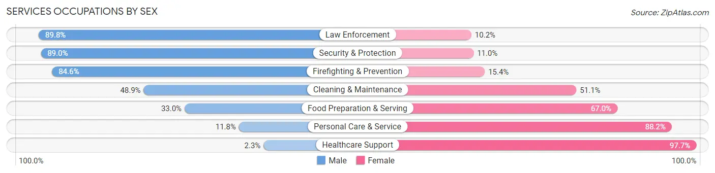 Services Occupations by Sex in Winder