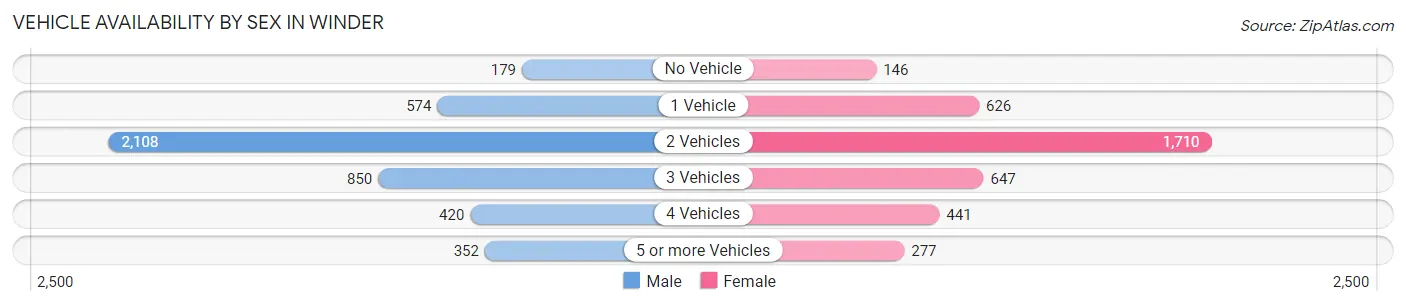 Vehicle Availability by Sex in Winder