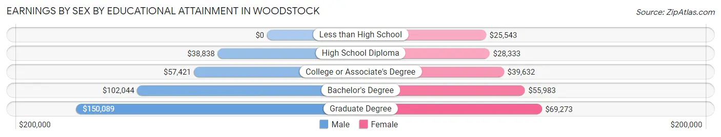 Earnings by Sex by Educational Attainment in Woodstock