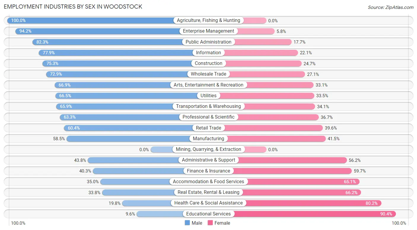 Employment Industries by Sex in Woodstock
