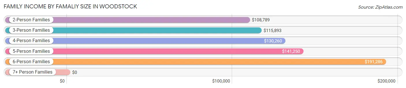 Family Income by Famaliy Size in Woodstock