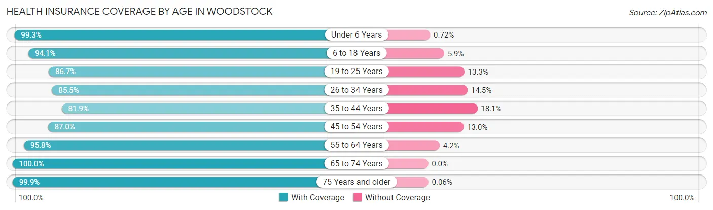 Health Insurance Coverage by Age in Woodstock