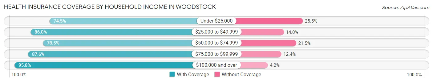 Health Insurance Coverage by Household Income in Woodstock