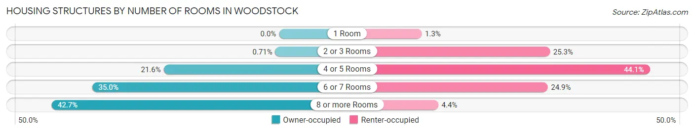 Housing Structures by Number of Rooms in Woodstock