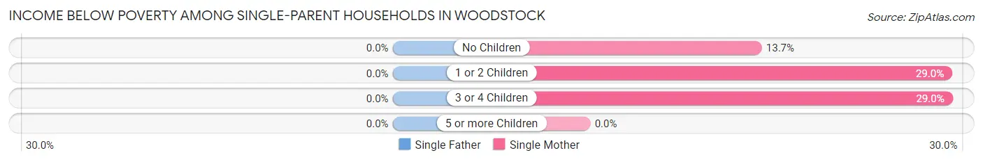 Income Below Poverty Among Single-Parent Households in Woodstock