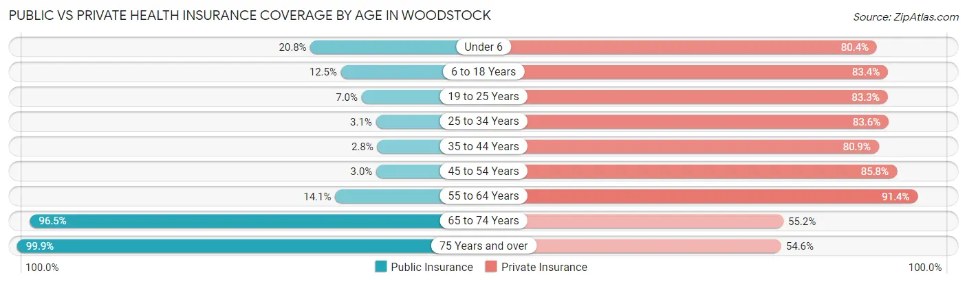 Public vs Private Health Insurance Coverage by Age in Woodstock