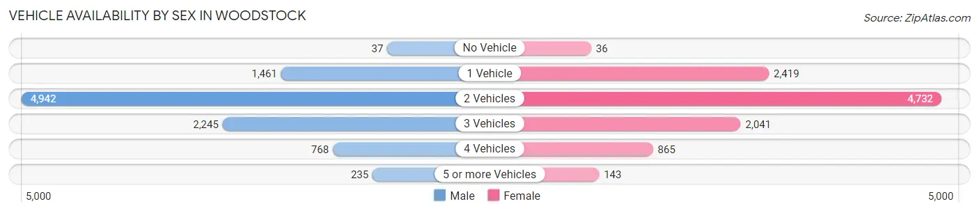 Vehicle Availability by Sex in Woodstock