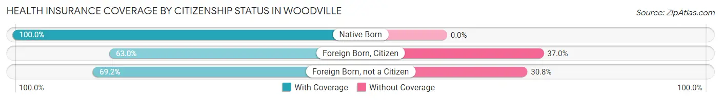 Health Insurance Coverage by Citizenship Status in Woodville