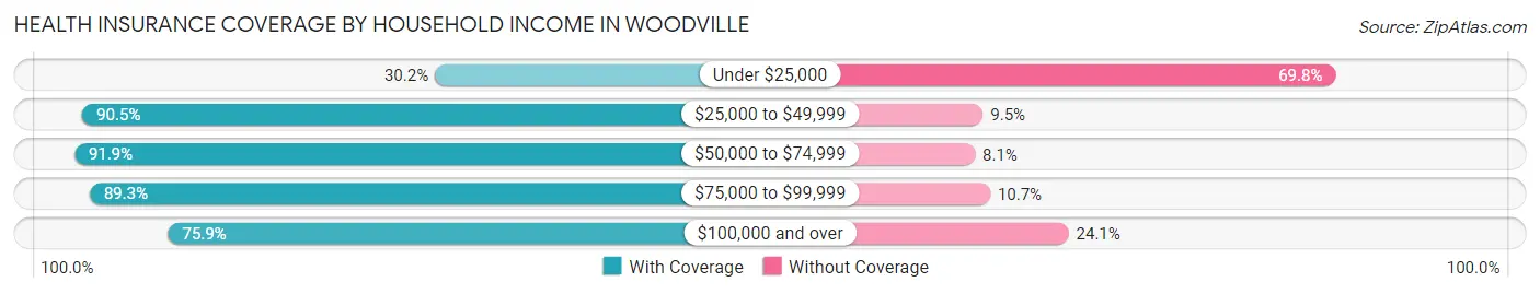 Health Insurance Coverage by Household Income in Woodville