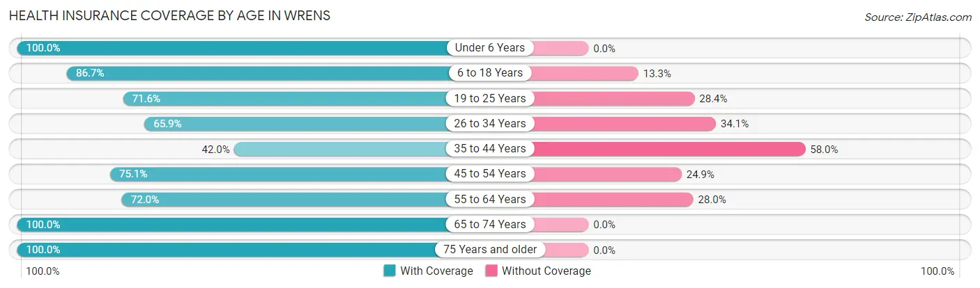 Health Insurance Coverage by Age in Wrens