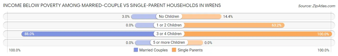 Income Below Poverty Among Married-Couple vs Single-Parent Households in Wrens
