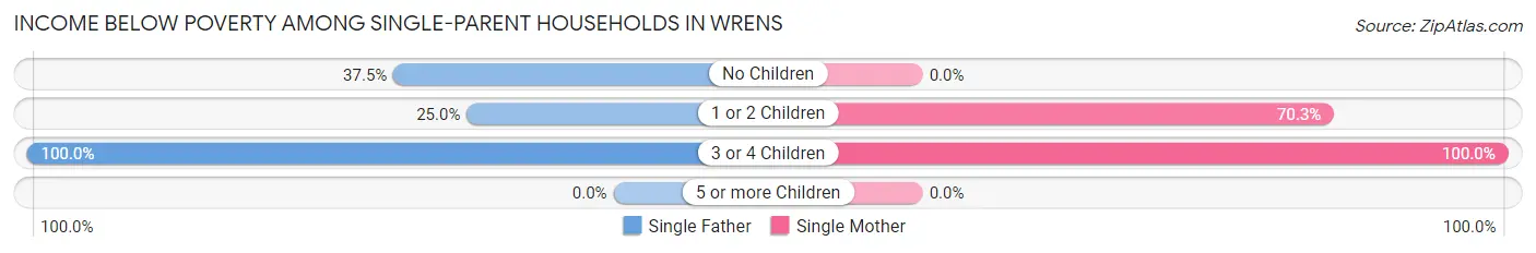 Income Below Poverty Among Single-Parent Households in Wrens