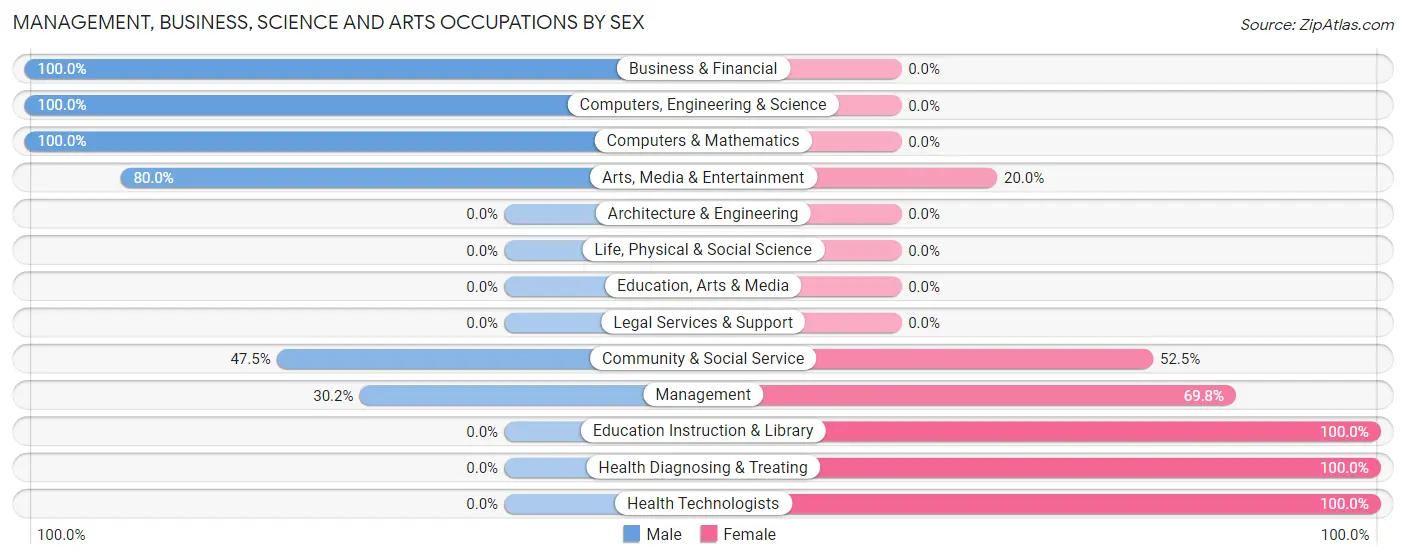 Management, Business, Science and Arts Occupations by Sex in Wrens