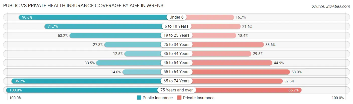 Public vs Private Health Insurance Coverage by Age in Wrens