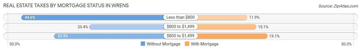 Real Estate Taxes by Mortgage Status in Wrens