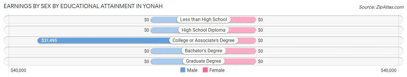 Earnings by Sex by Educational Attainment in Yonah