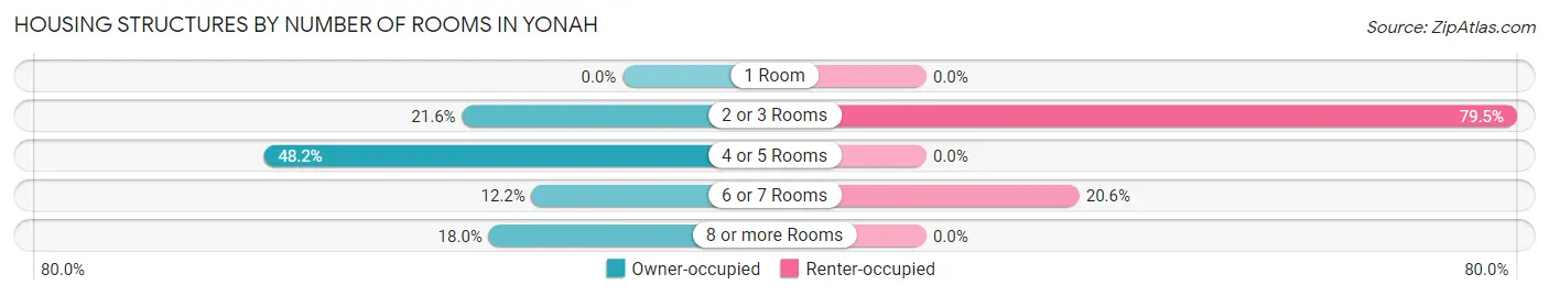 Housing Structures by Number of Rooms in Yonah