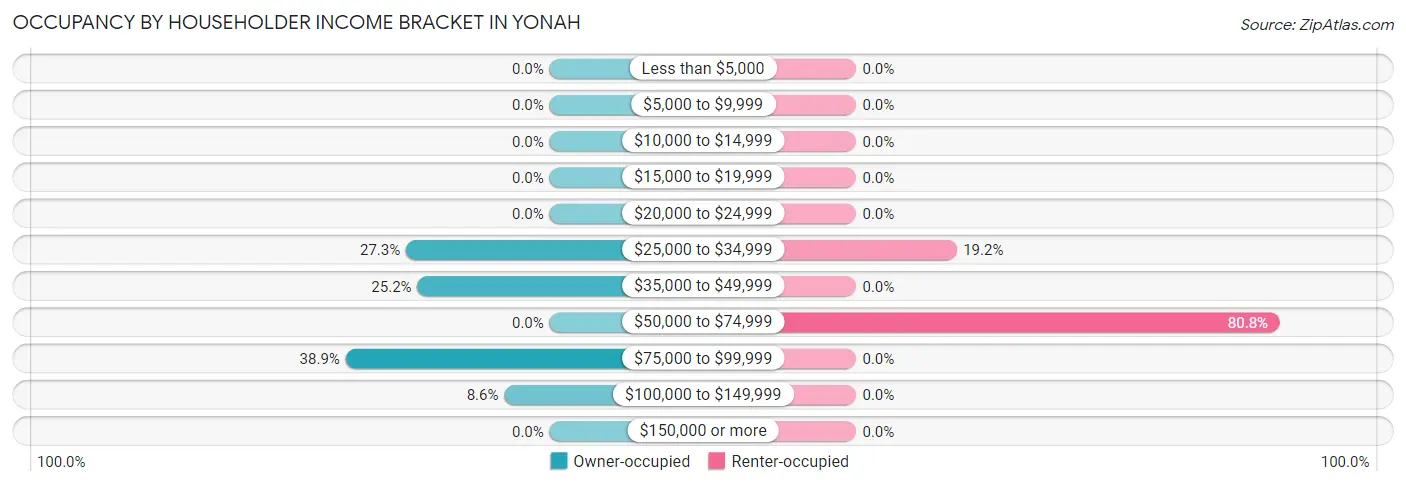 Occupancy by Householder Income Bracket in Yonah