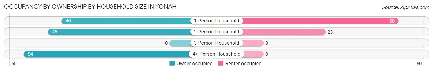 Occupancy by Ownership by Household Size in Yonah
