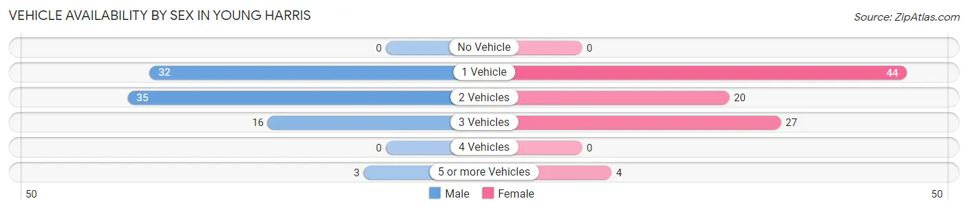 Vehicle Availability by Sex in Young Harris