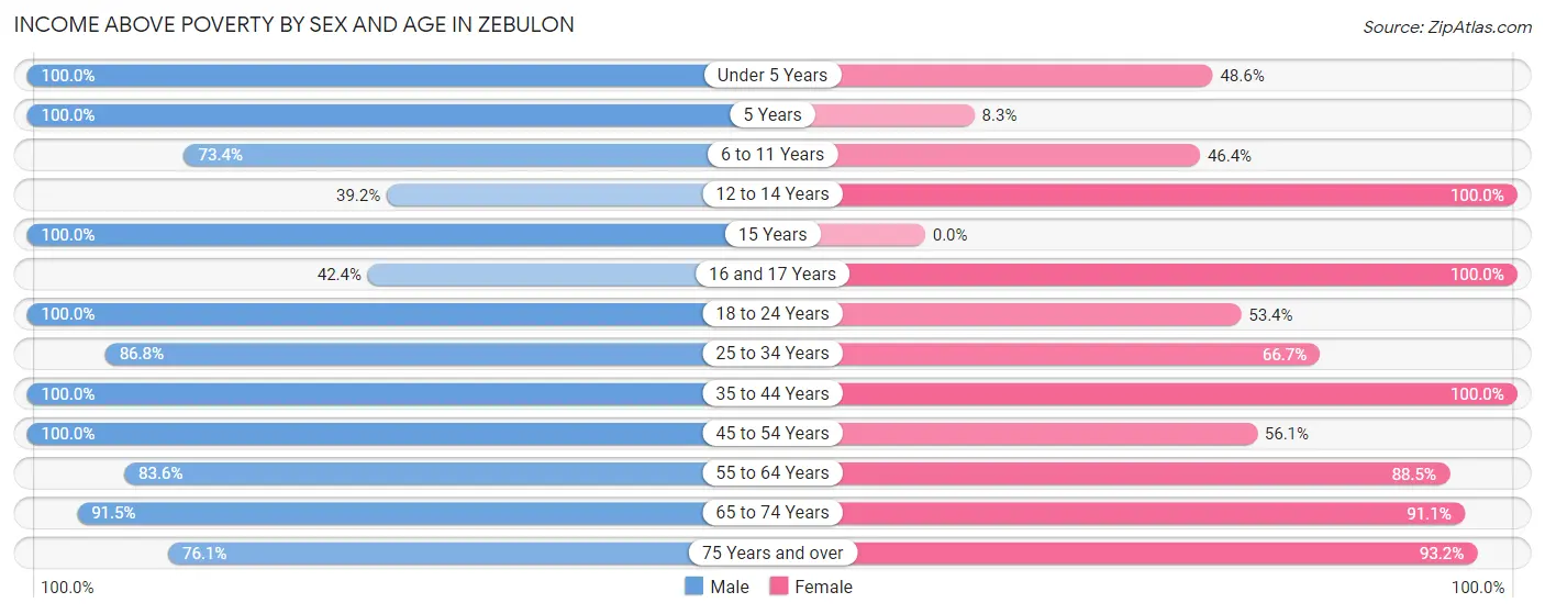 Income Above Poverty by Sex and Age in Zebulon