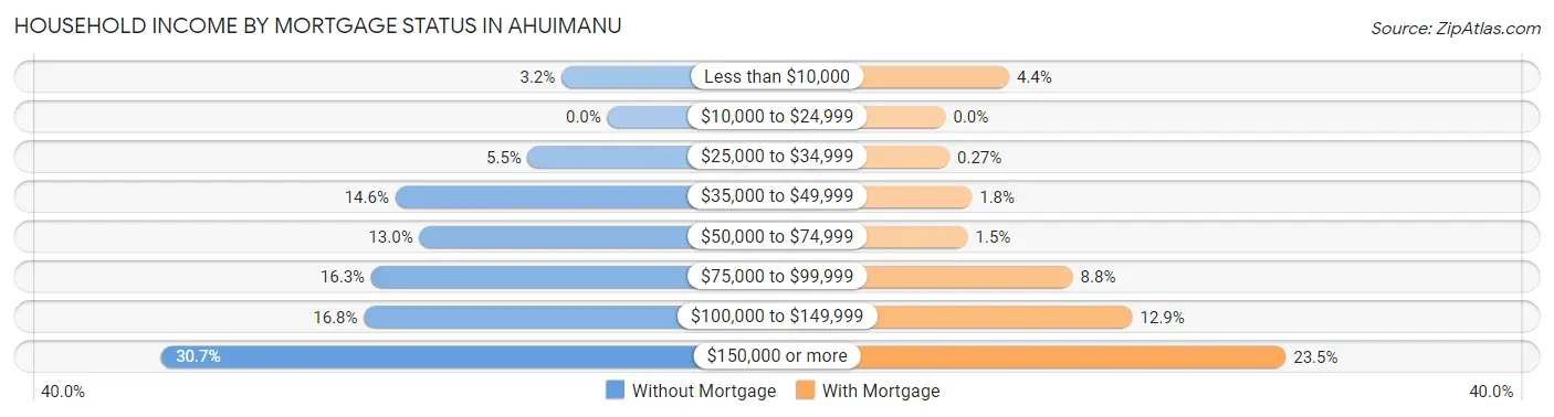 Household Income by Mortgage Status in Ahuimanu