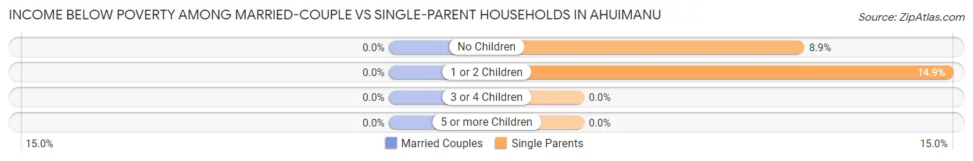 Income Below Poverty Among Married-Couple vs Single-Parent Households in Ahuimanu