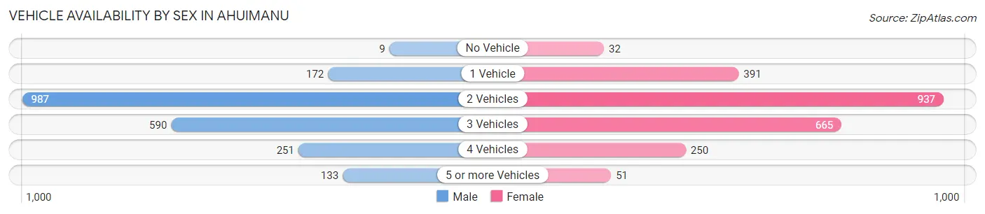 Vehicle Availability by Sex in Ahuimanu