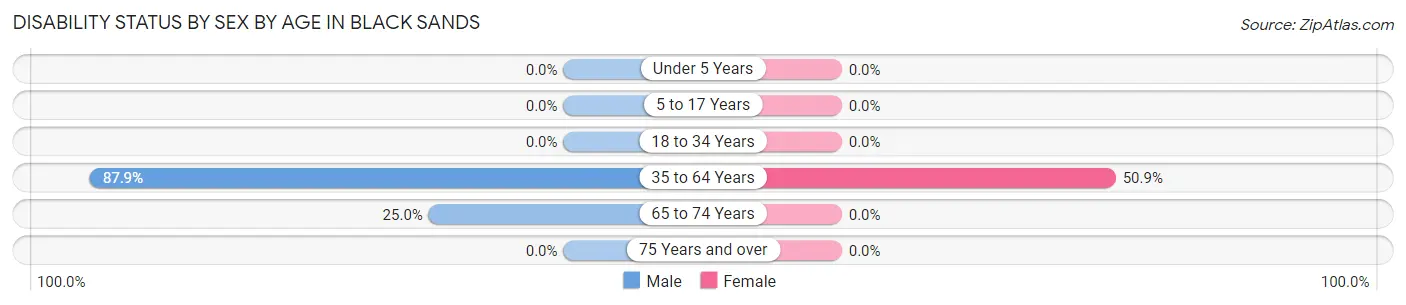 Disability Status by Sex by Age in Black Sands