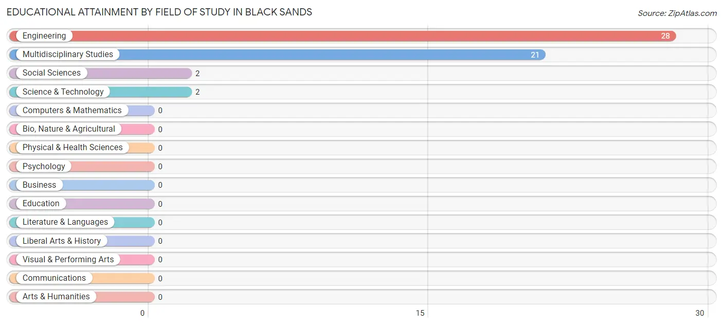 Educational Attainment by Field of Study in Black Sands