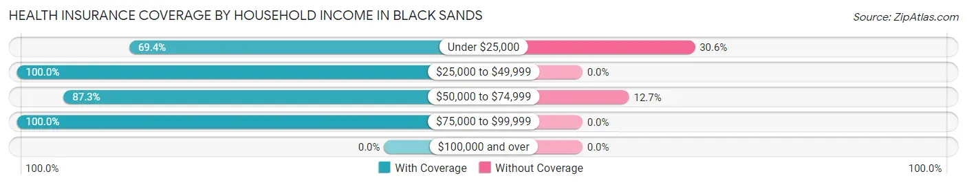 Health Insurance Coverage by Household Income in Black Sands