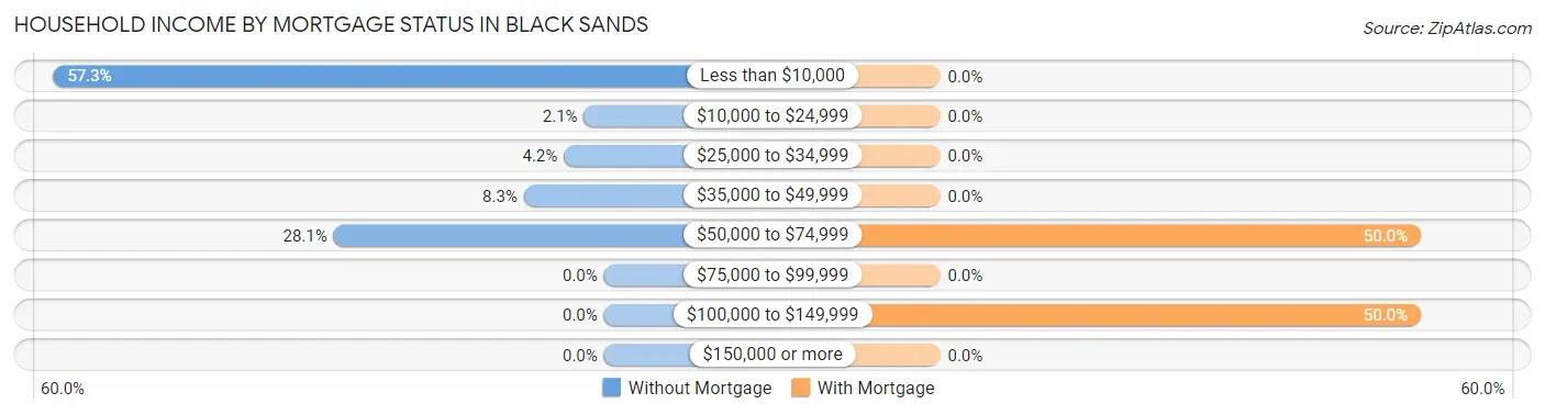 Household Income by Mortgage Status in Black Sands