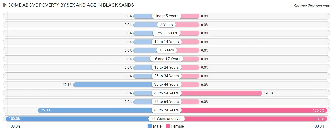 Income Above Poverty by Sex and Age in Black Sands