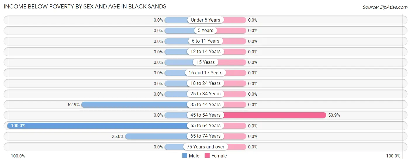 Income Below Poverty by Sex and Age in Black Sands