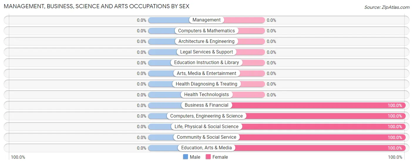 Management, Business, Science and Arts Occupations by Sex in Black Sands
