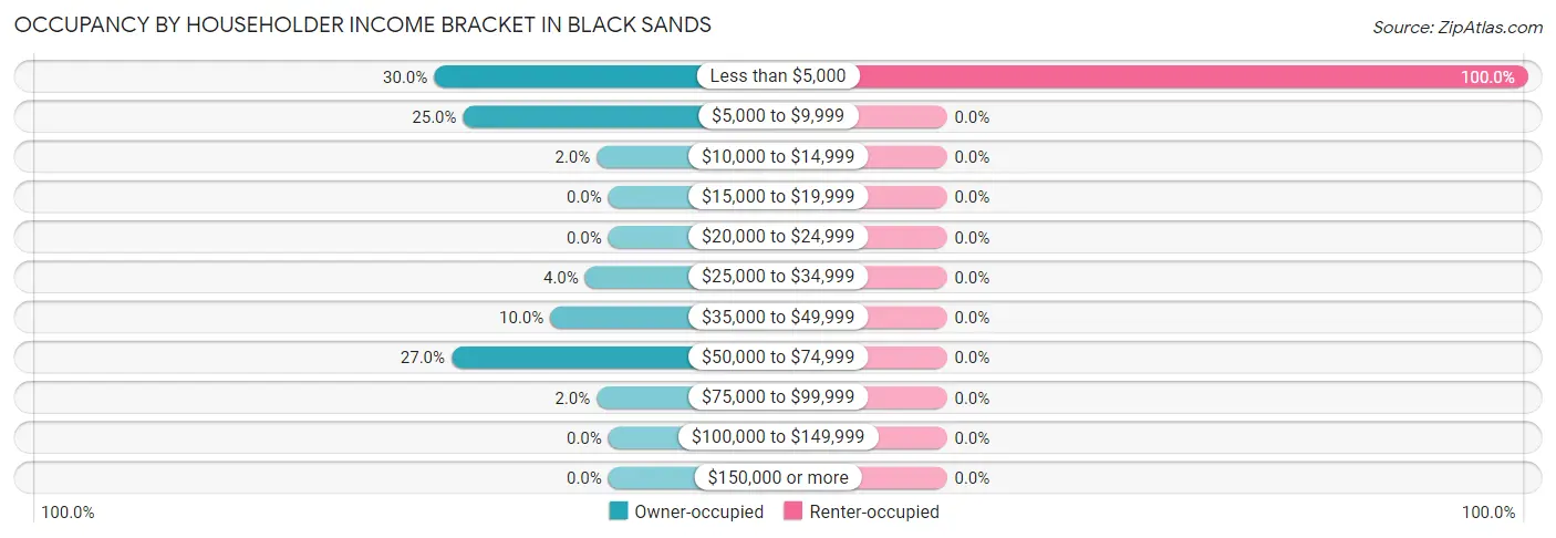 Occupancy by Householder Income Bracket in Black Sands