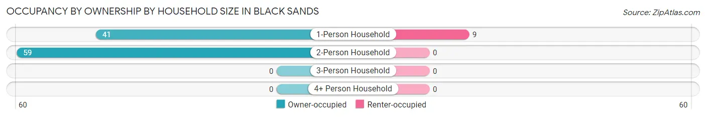 Occupancy by Ownership by Household Size in Black Sands
