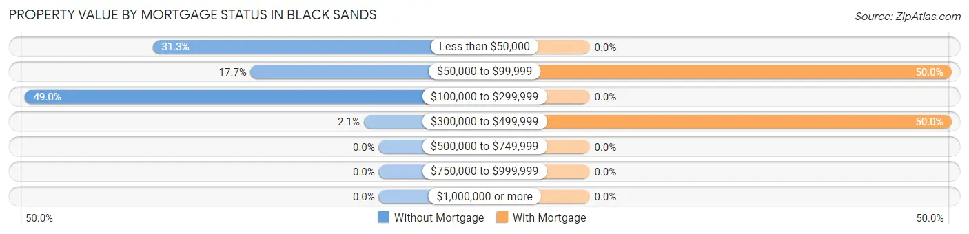 Property Value by Mortgage Status in Black Sands
