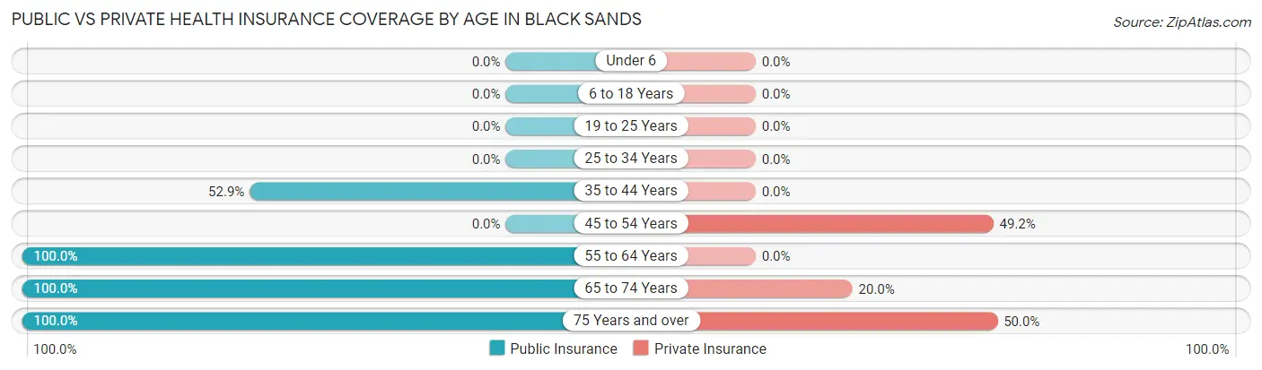 Public vs Private Health Insurance Coverage by Age in Black Sands