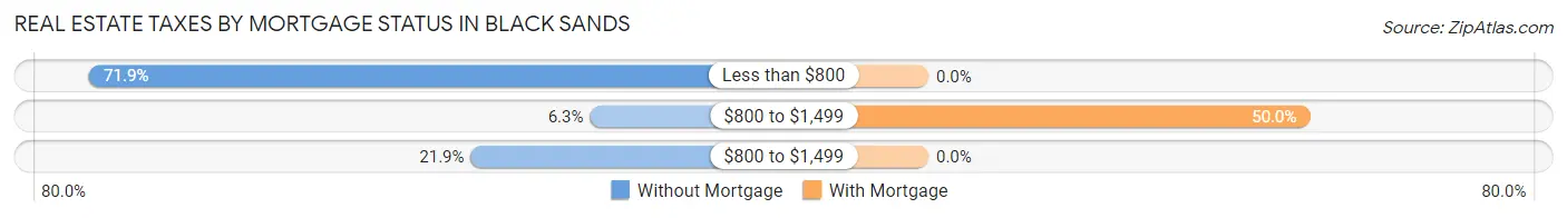 Real Estate Taxes by Mortgage Status in Black Sands