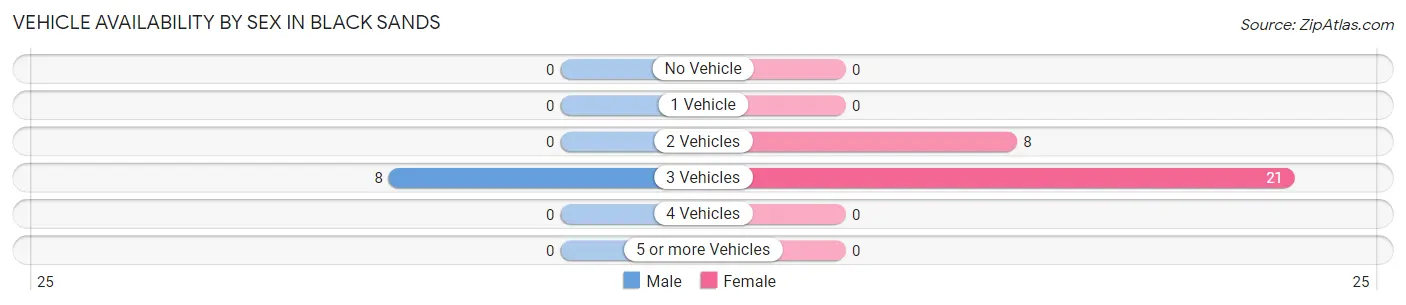 Vehicle Availability by Sex in Black Sands