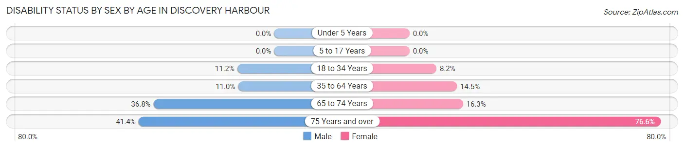 Disability Status by Sex by Age in Discovery Harbour