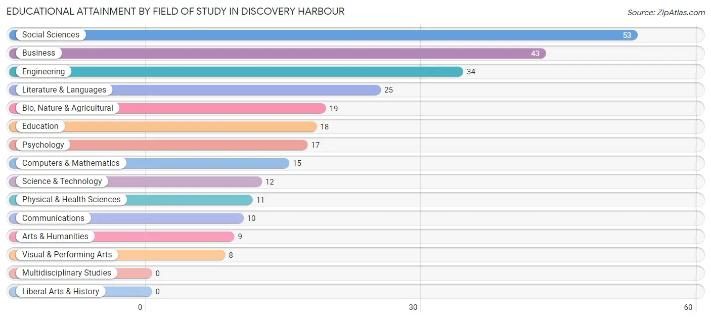 Educational Attainment by Field of Study in Discovery Harbour