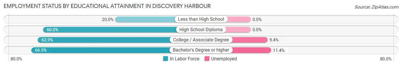 Employment Status by Educational Attainment in Discovery Harbour