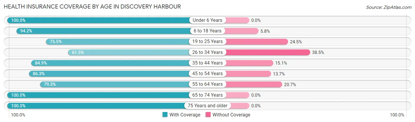 Health Insurance Coverage by Age in Discovery Harbour