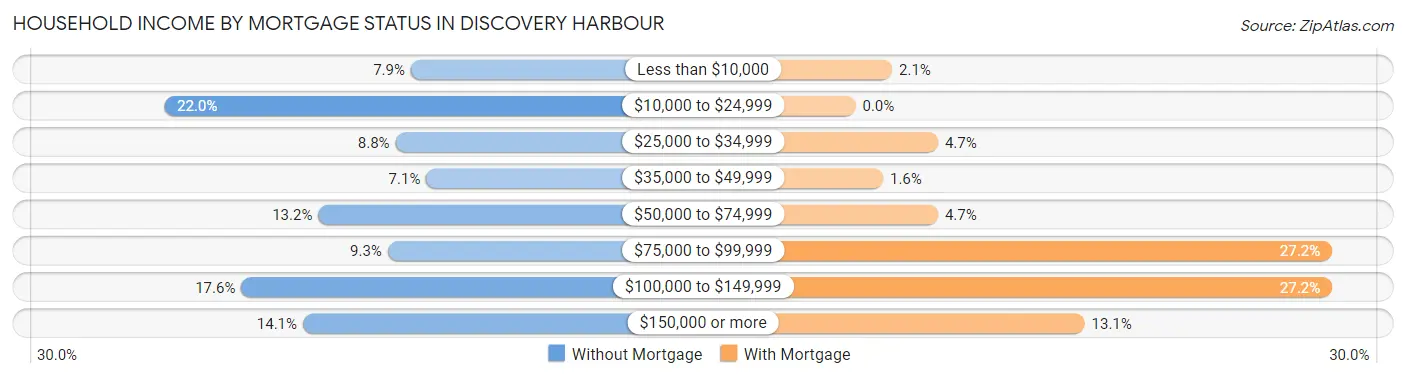 Household Income by Mortgage Status in Discovery Harbour