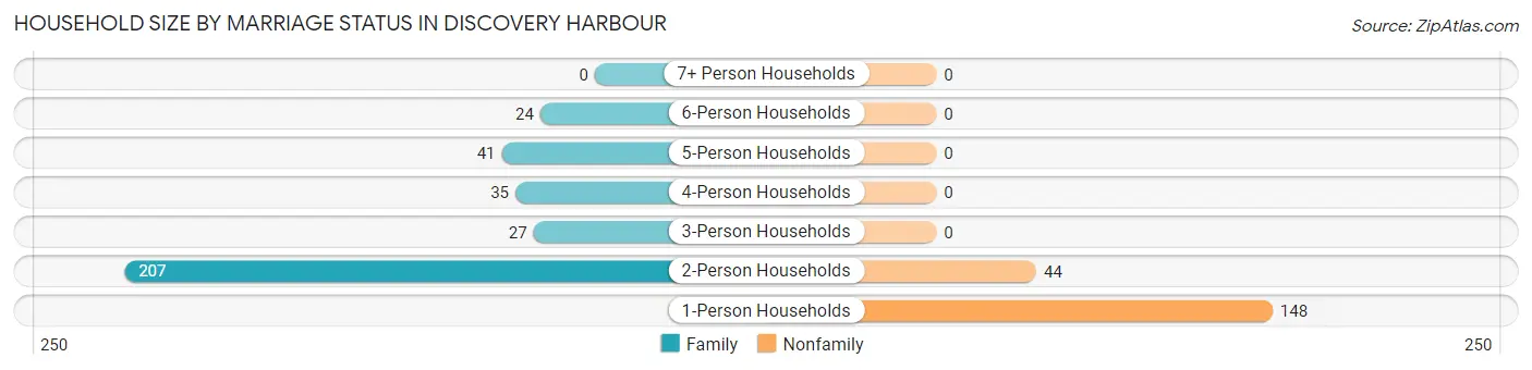 Household Size by Marriage Status in Discovery Harbour
